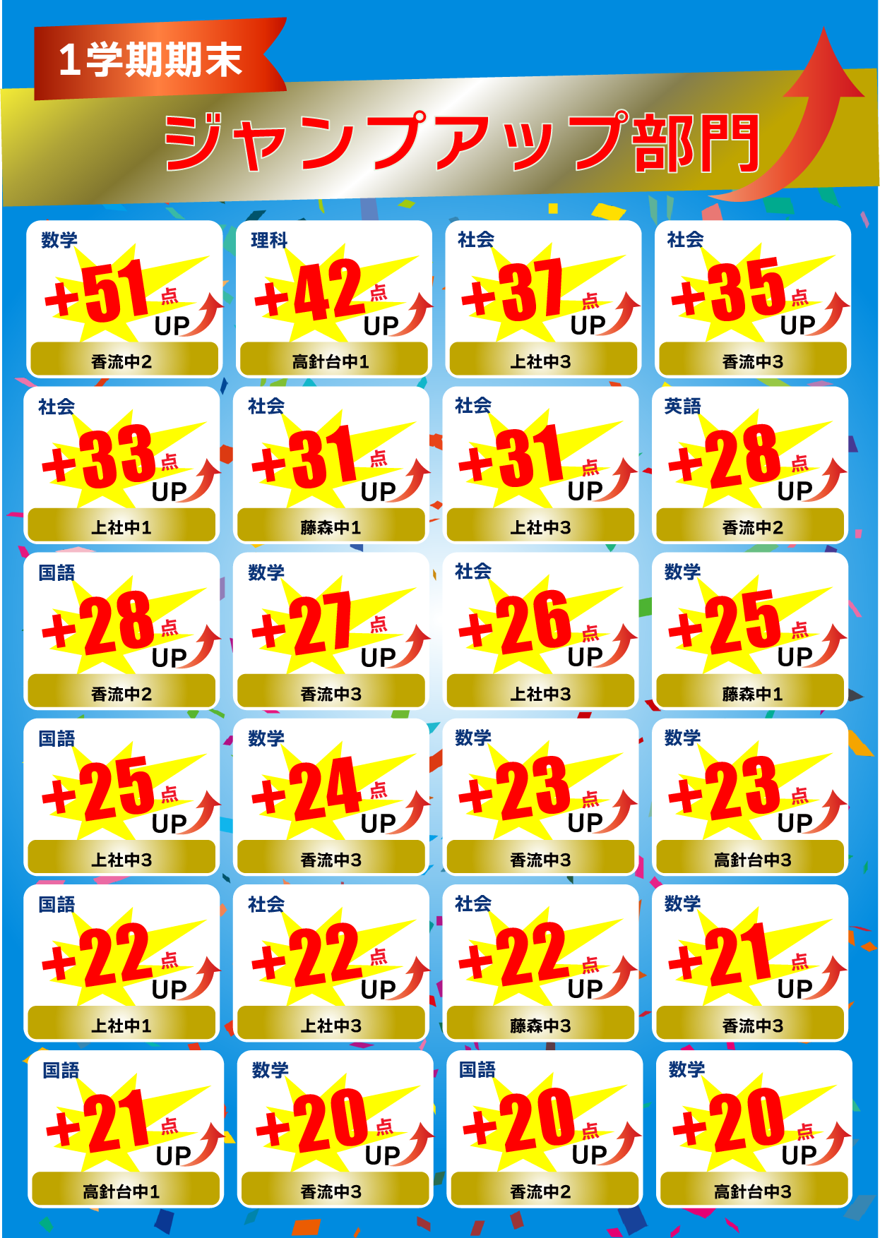 科目別点数アップの実績（入塾前比）1