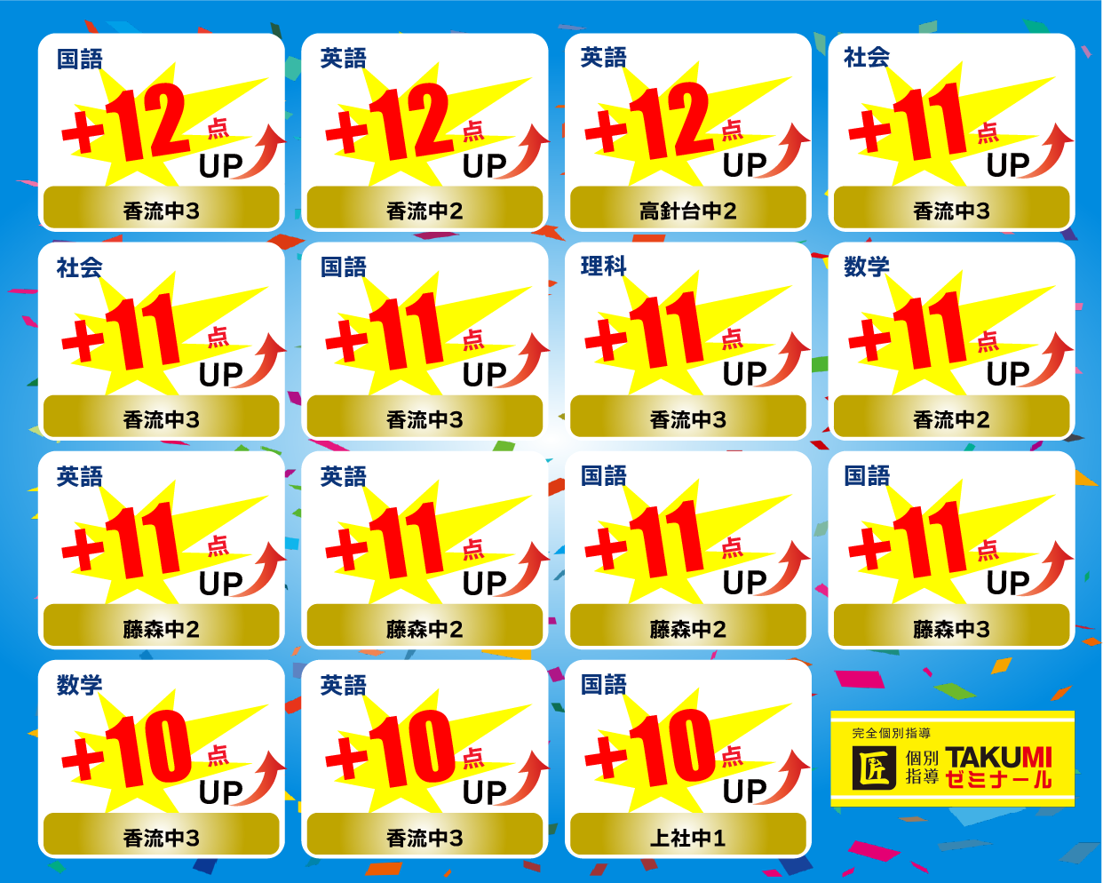 科目別点数アップの実績（入塾前比）3